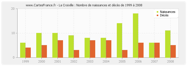 La Croixille : Nombre de naissances et décès de 1999 à 2008